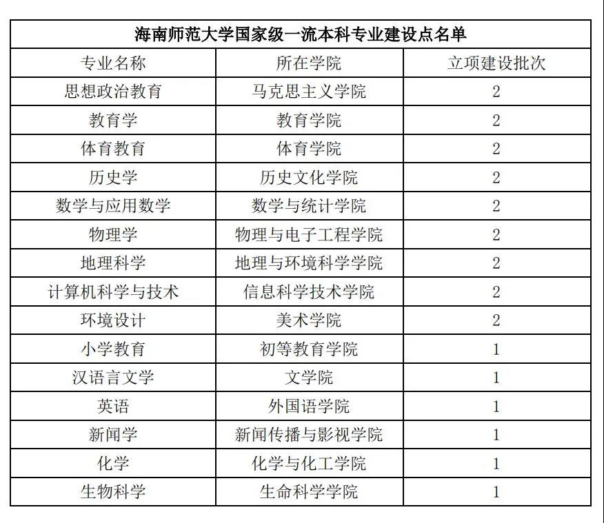 喜报！海师再获批9个国家级一流本科专业建设点！