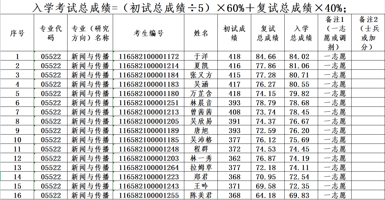 新闻传播与影视学院2022年新闻与传播专业硕士研究生招生考试入学总成绩公示
