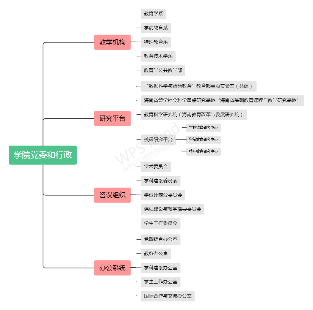 教育学院机构设置