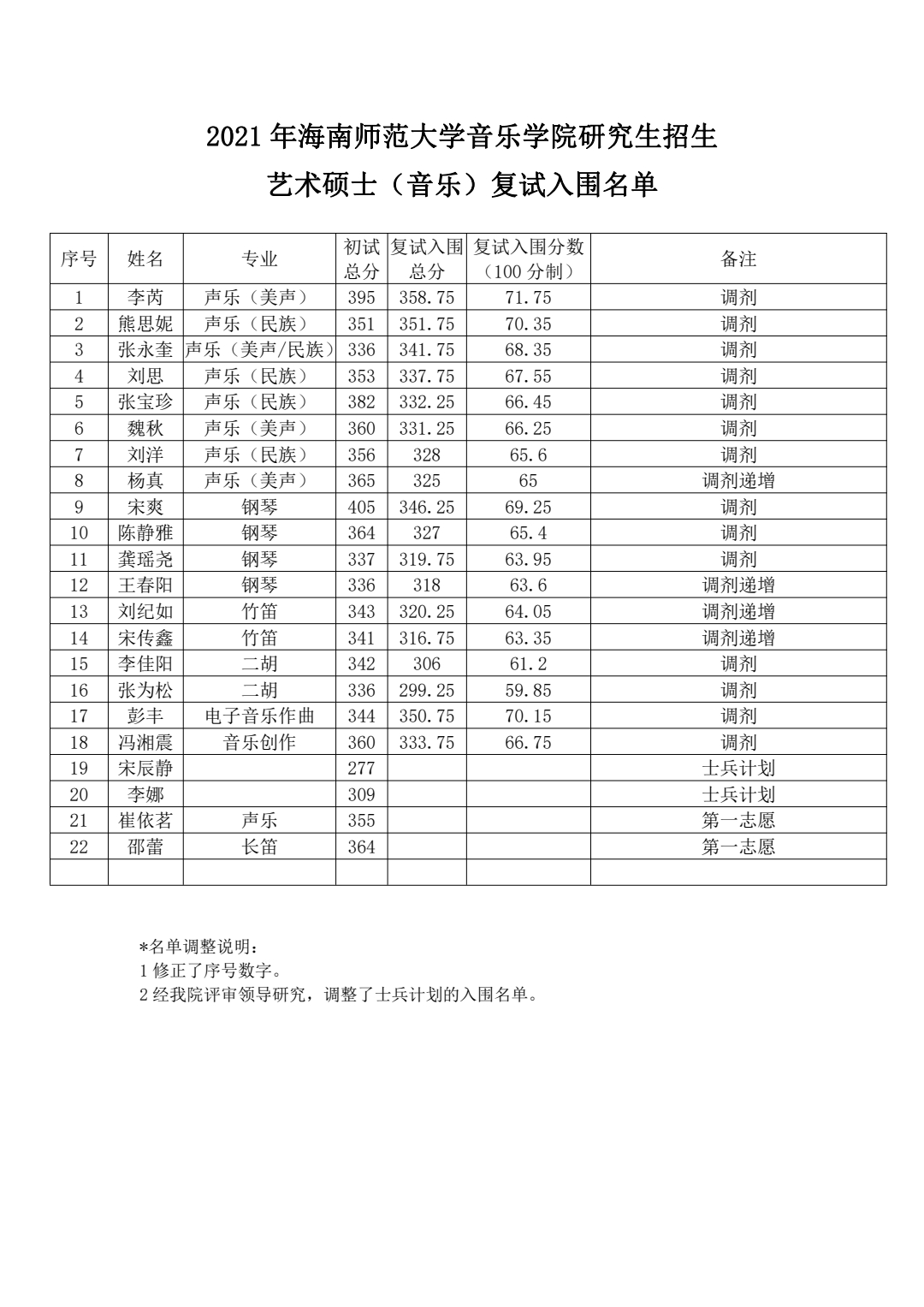 2021 年海南师范大学音乐学院研究生招生 艺术硕士（音乐）复试入围名单