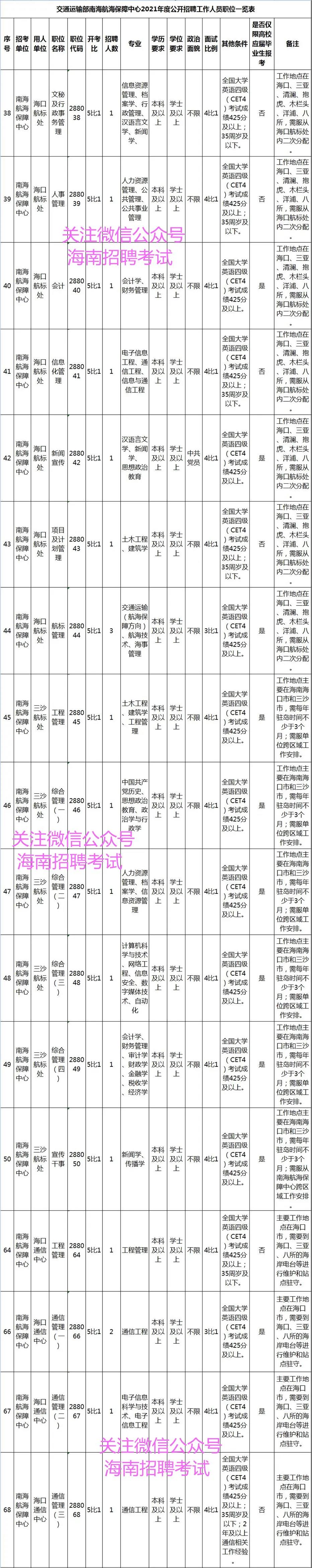 找好工作：正式编制！交通运输部南海航海保障中心2021招聘