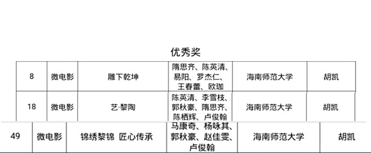我院学生作品荣获第五届“全国大学生网络文化节”多个奖项