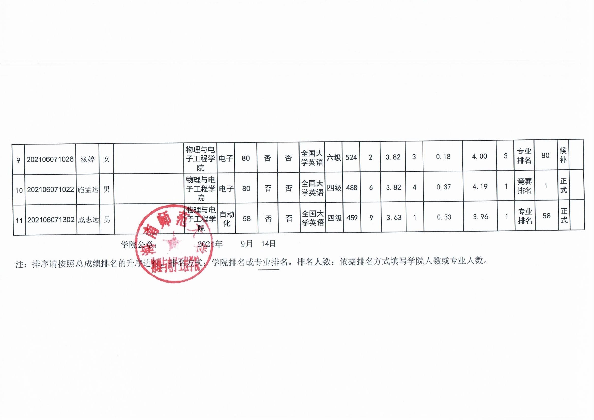 物理与电子工程学院2025届推免生初选名单公示