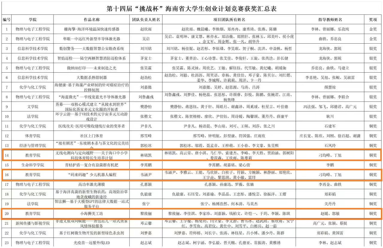 教育学院学生在第十四届“挑战杯”海南省大学生创业计划竞赛中获佳绩