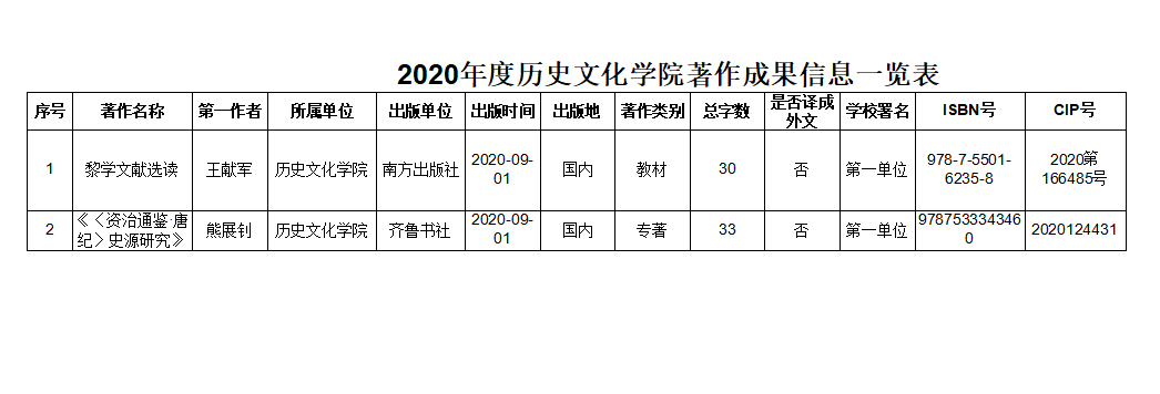 2020年度历史文化学院教师科研业绩与参会情况公示