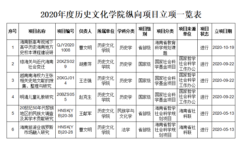 2020年度历史文化学院教师科研业绩与参会情况公示