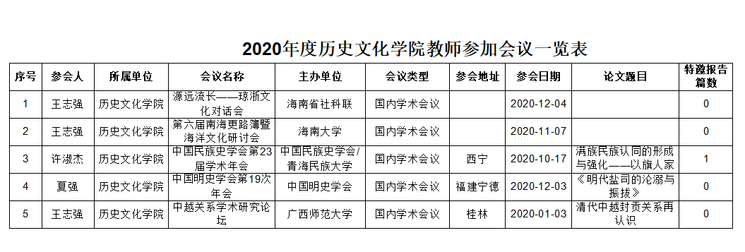 2020年度历史文化学院教师科研业绩与参会情况公示