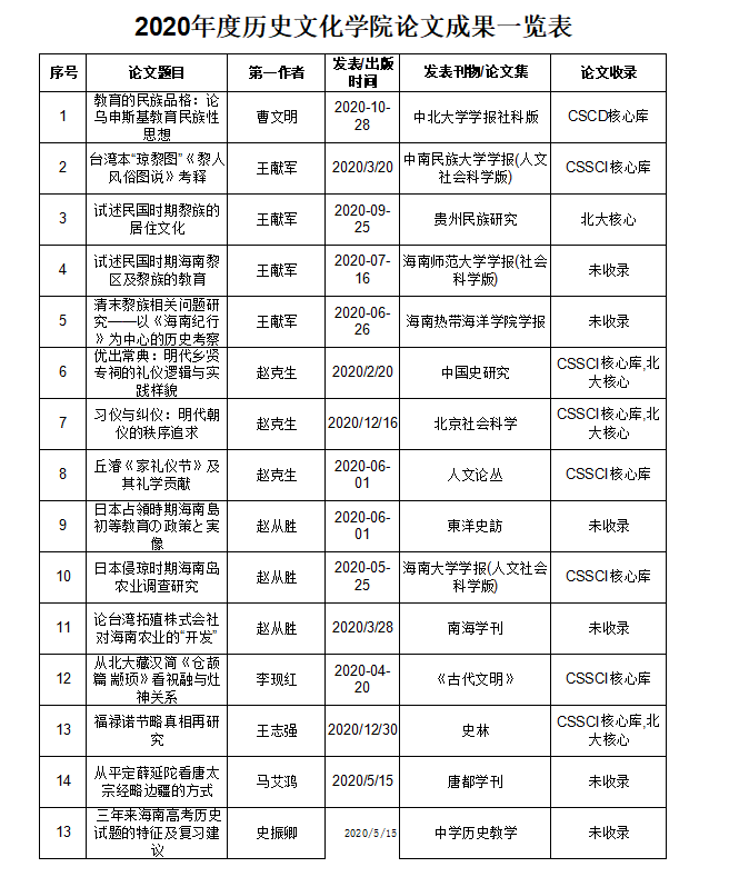2020年度历史文化学院教师科研业绩与参会情况公示