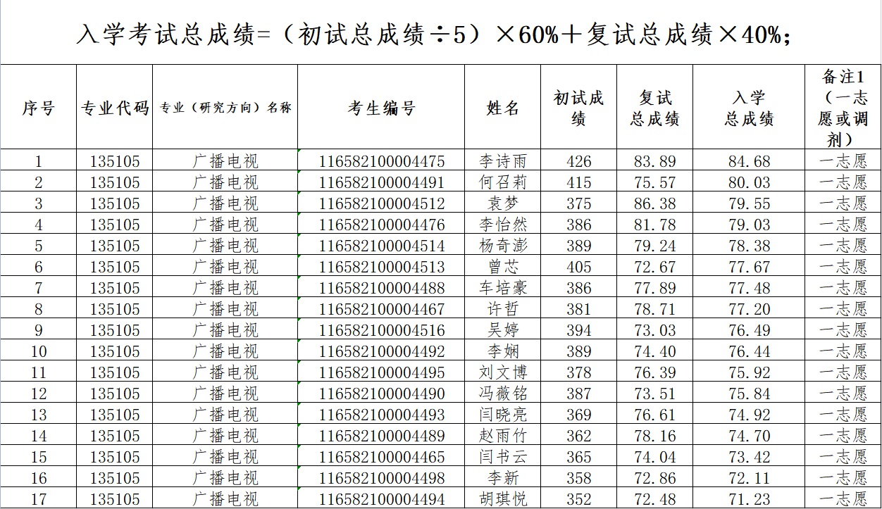 新闻传播与影视学院2022年硕士研究生招生考试入学总成绩汇总表