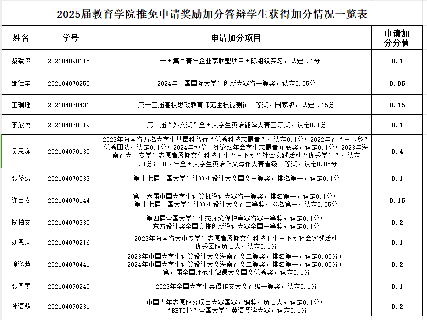 教育学院推荐免试攻读2025年硕士研究生奖励加分答辩情况公示