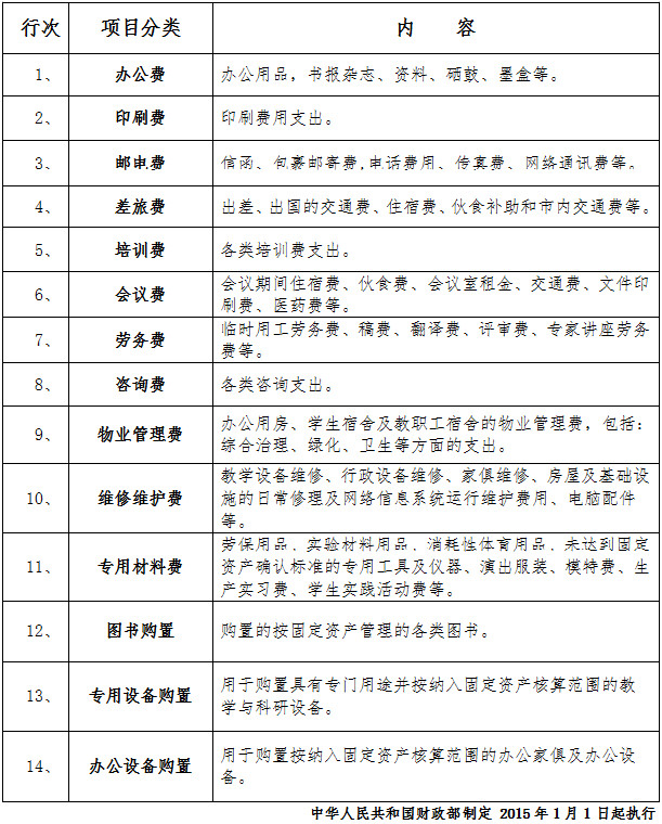 2015年预算支出经济分类