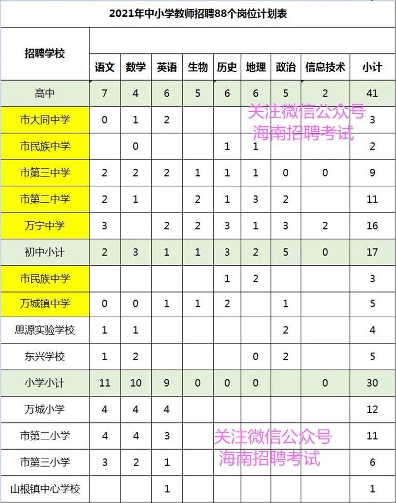 找好工作：正式编制教师！ 万宁市公办学校招聘88人