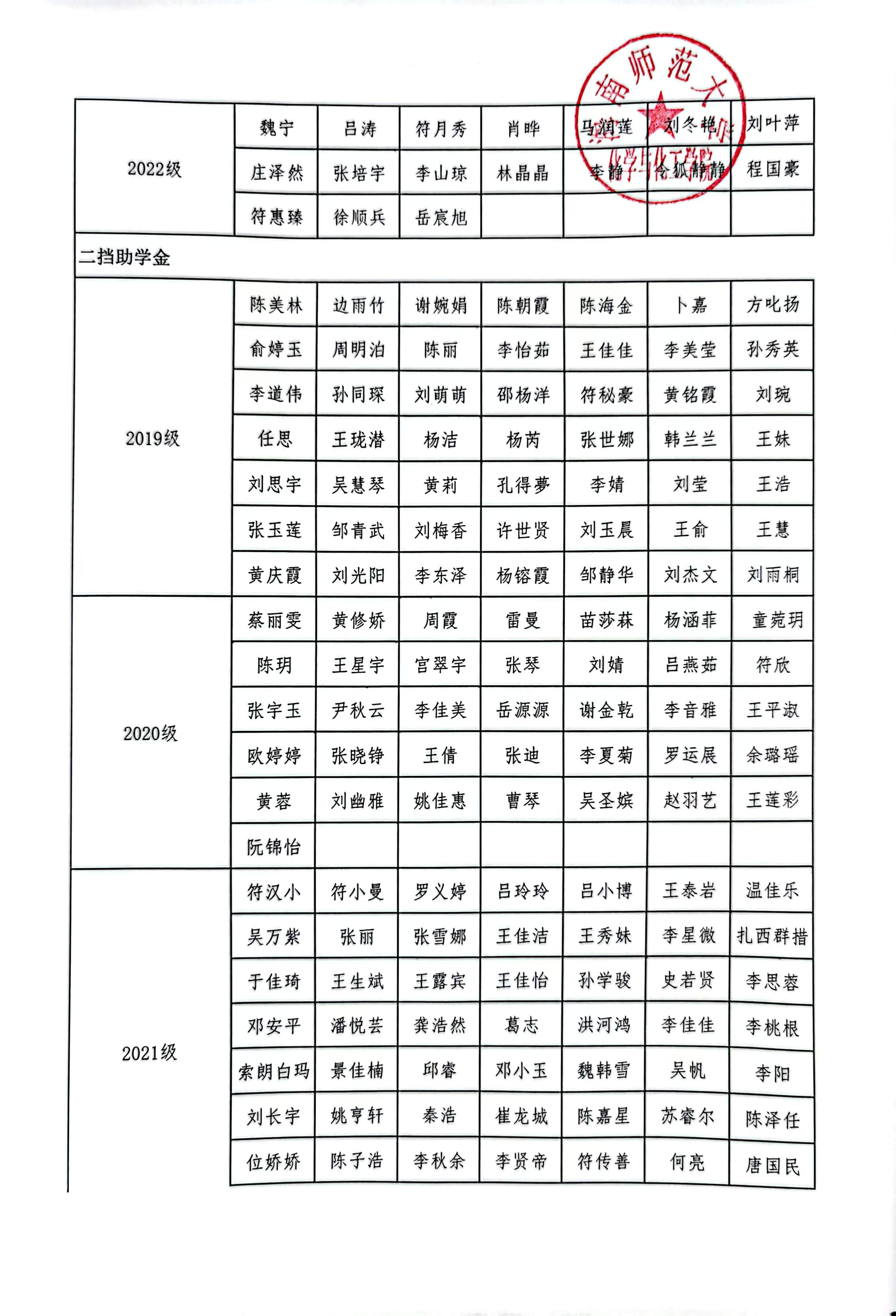 化学与化工学院2022-2023学年本科生国家助学金公示