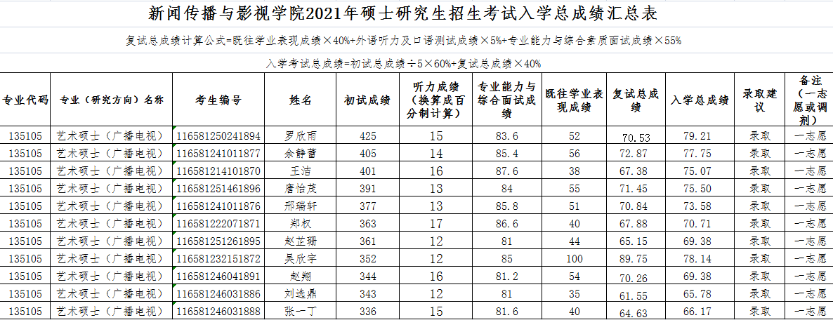 新闻传播与影视学院2021年硕士研究生招生考试入学总成绩汇总表
