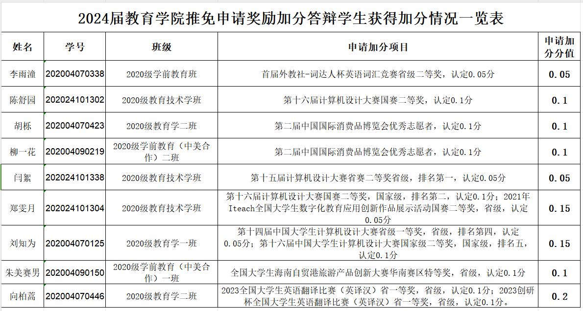 教育学院推荐免试攻读2024年硕士研究生奖励加分答辩情况公示