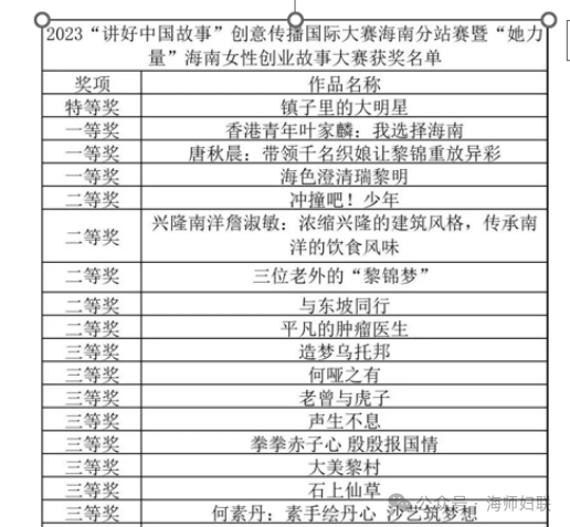 2023“讲好中国故事”获奖名单