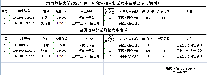 海南师范大学2020年硕士研究生招生复试考生名单公示（调剂增补）