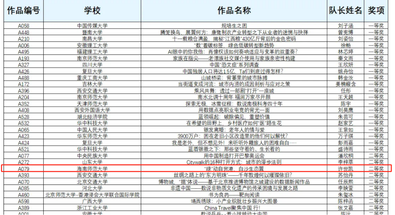 我院学子荣获“第九届中国数据新闻大赛” 全国二等奖及单项最佳数据驱动奖