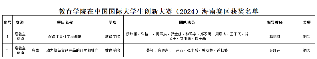 喜报！教育学院学子在中国国际大学生创新大赛（2024）中斩获佳绩