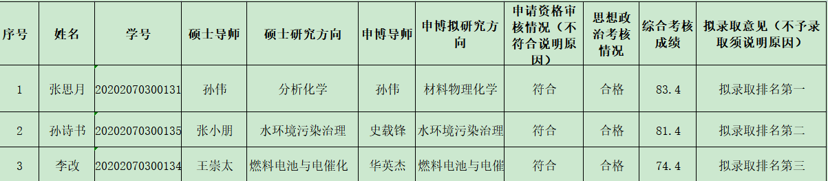 化学与化工学院关于2022年硕博连读研究生选拔结果的公示