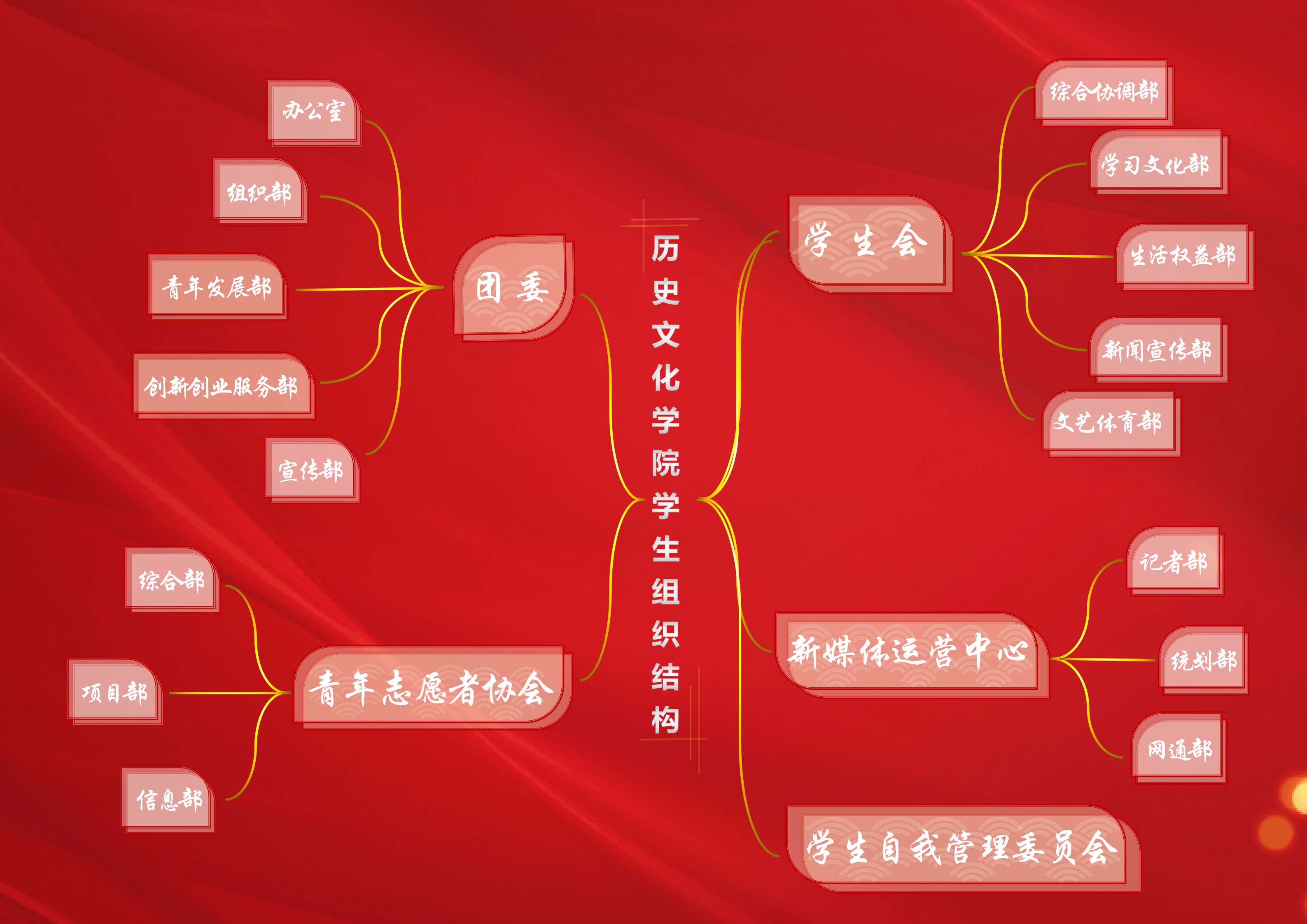 历史文化学院第四届学生组织成员