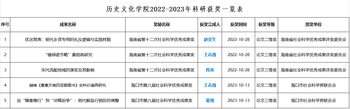 历史文化学院2022-2023年科研获奖一览表