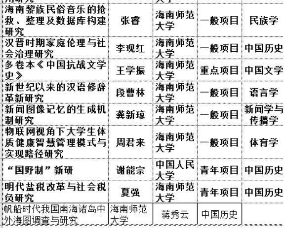喜报：张睿团队项目进入国家社科基金年度项目公示阶段