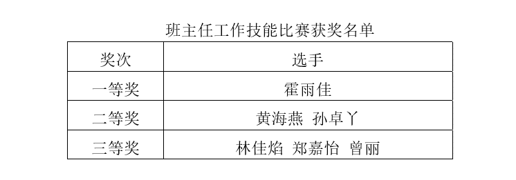 文学院举行“喜迎二十大,铸魂育新人”班主任工作技能比赛