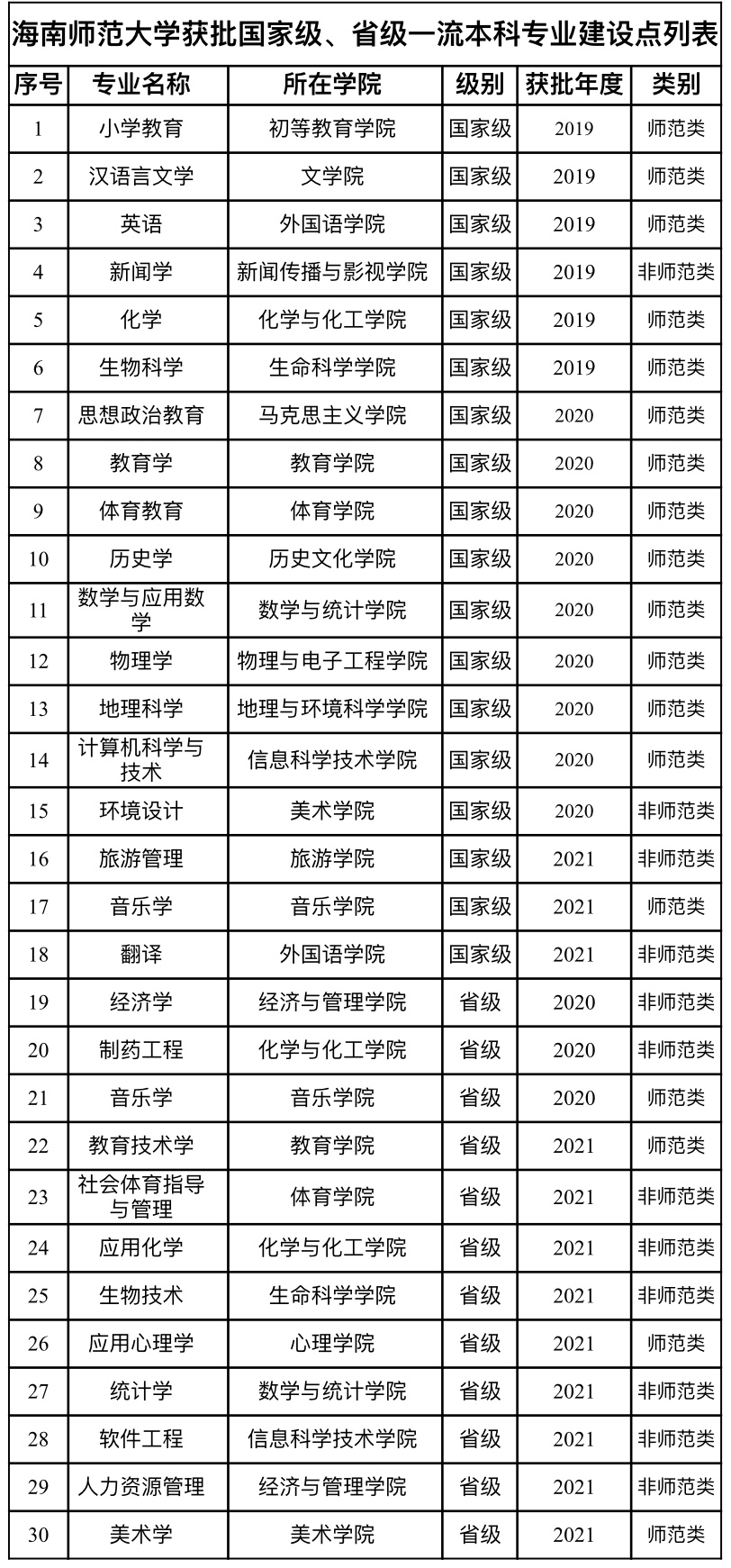 喜报：音乐学专业获批2021年度国家级一流本科专业建设点