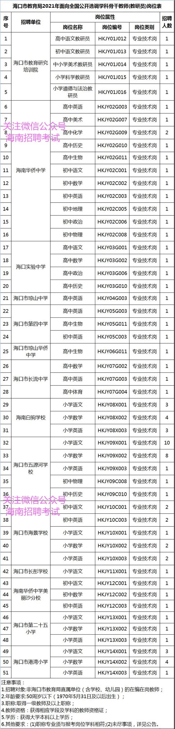 找好工作：正式编制教师！ 海口市教育局直属学校选调84名教师(教研员)