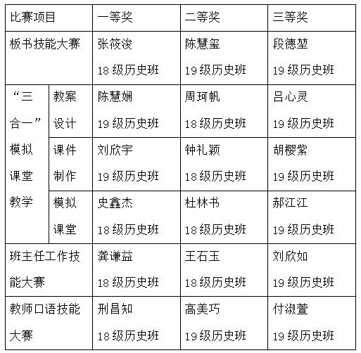 历史文化学院成果举办2020―2021学年院级教师技能大赛