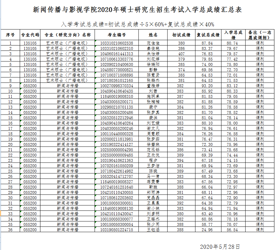 新闻传播与影视学院2020年硕士研究生招生考试入学总成绩汇总表