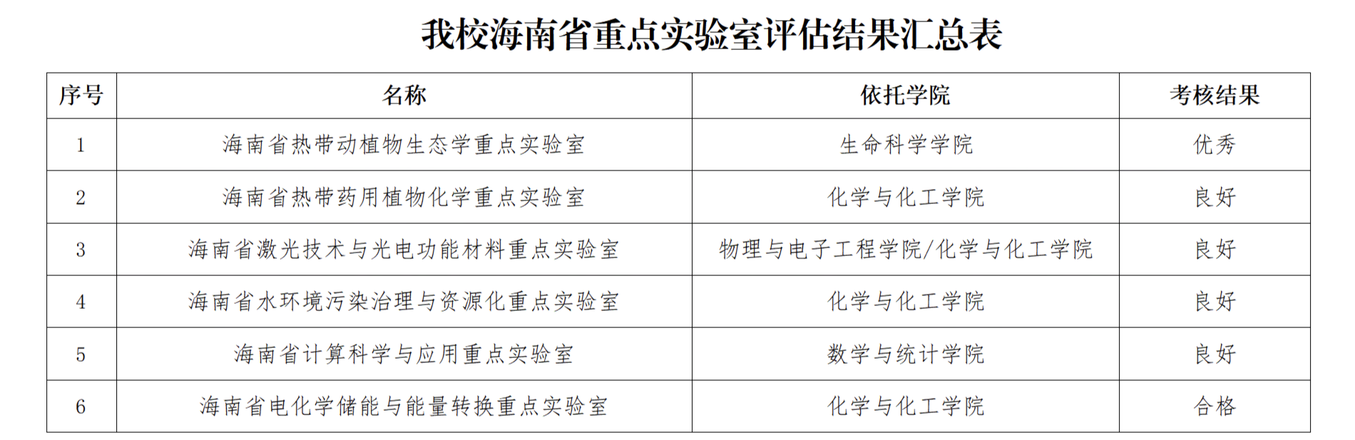 我校在海南省重点实验室评估中取得优异成绩