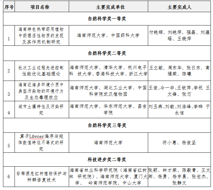 喜讯：我校荣获6项海南省科学技术奖