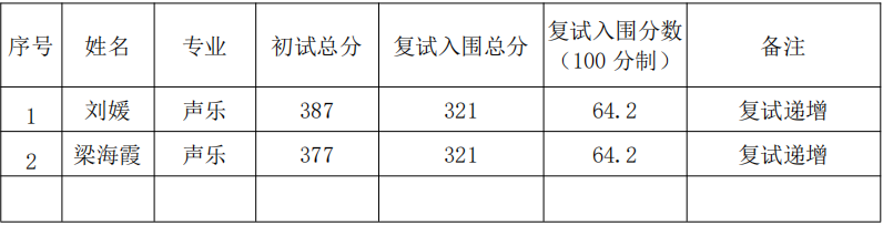 2021 年海南师范大学音乐学院研究生招生 艺术硕士（音乐）补充复试公告
