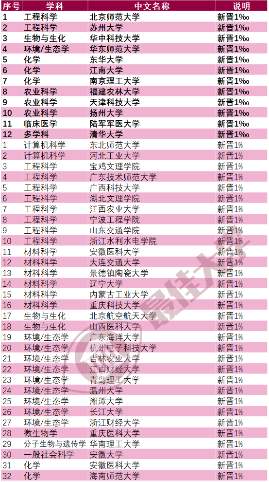 我院化学学科成功进入ESI全球排名前1%