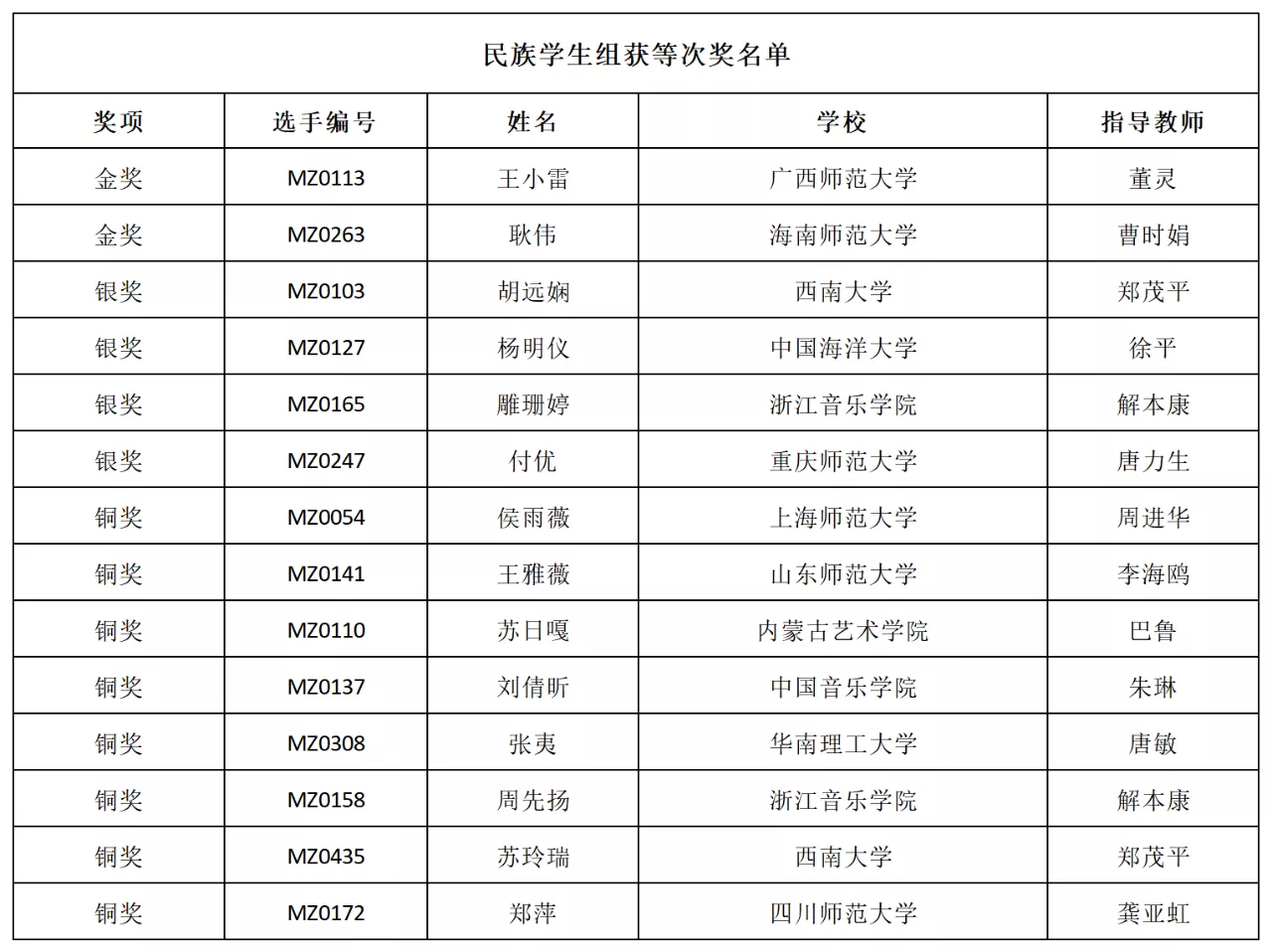 我院研究生耿伟在第十届“神州唱响”全国高校音乐展演中获金奖