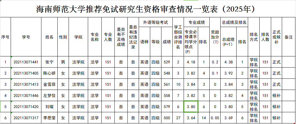 法学院推荐2025年应届优秀本科毕业生免试攻读硕士学位研究生名单公示