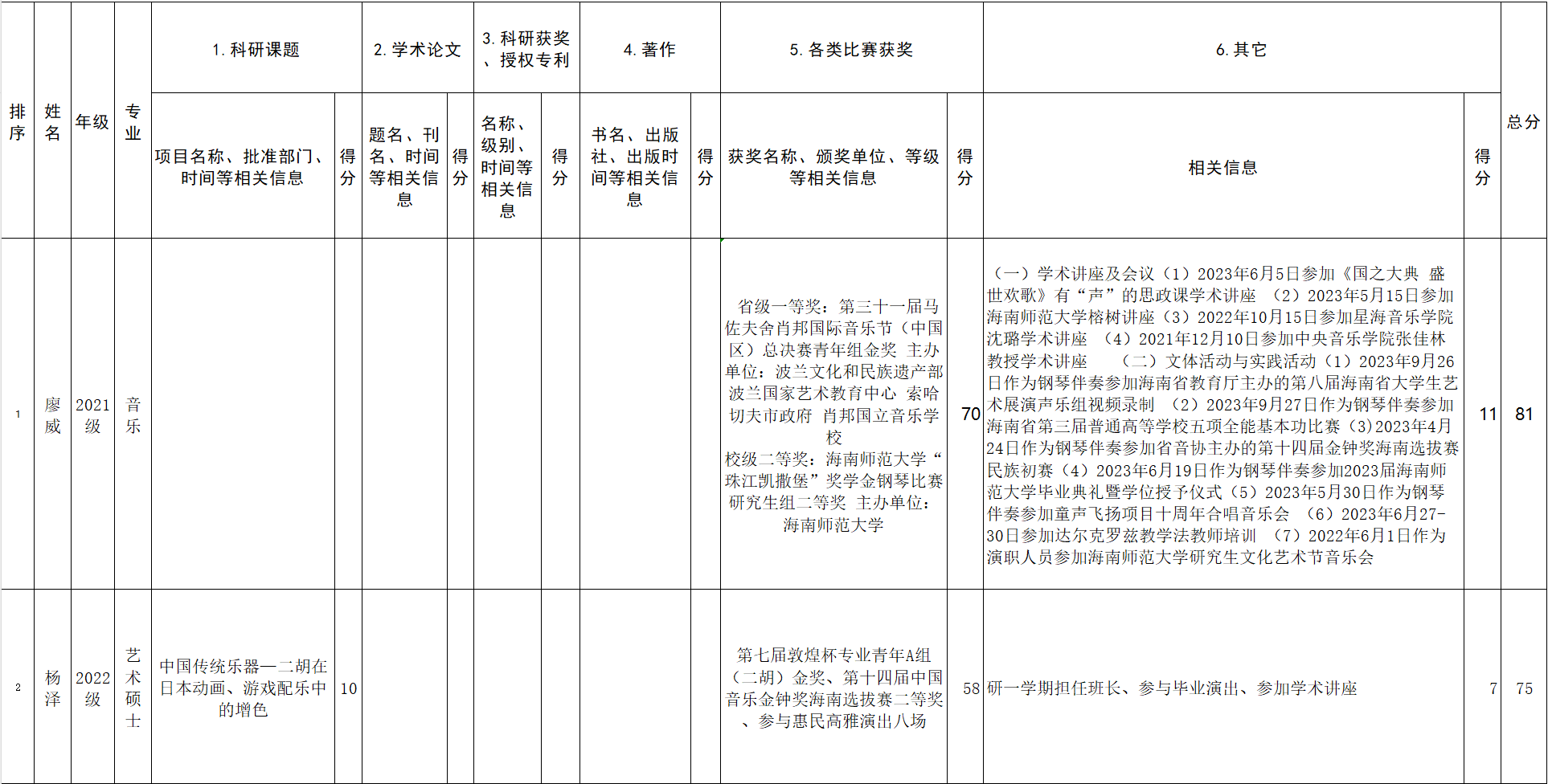 海南师范大学音乐学院2023研究生国家奖学金推荐名单