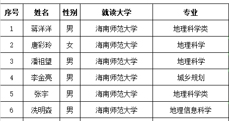 地理与环境科学学院“99公益节·海南高等院校助学”项目推荐名单公示