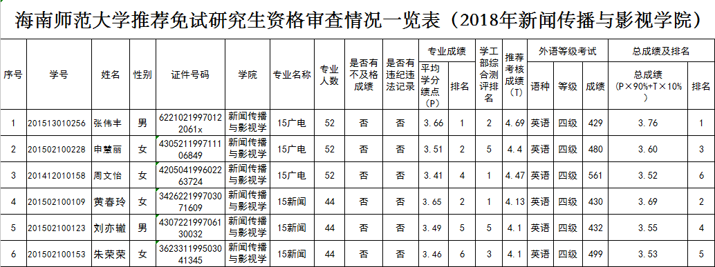 新闻传播与影视学院推荐免试攻读研究生资格审查情况一览表公示