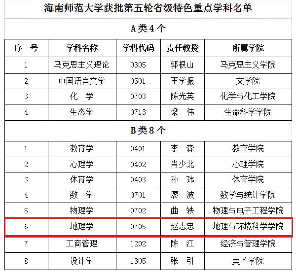 喜报:我院地理学学科获批为第五轮海南省特色重点学科