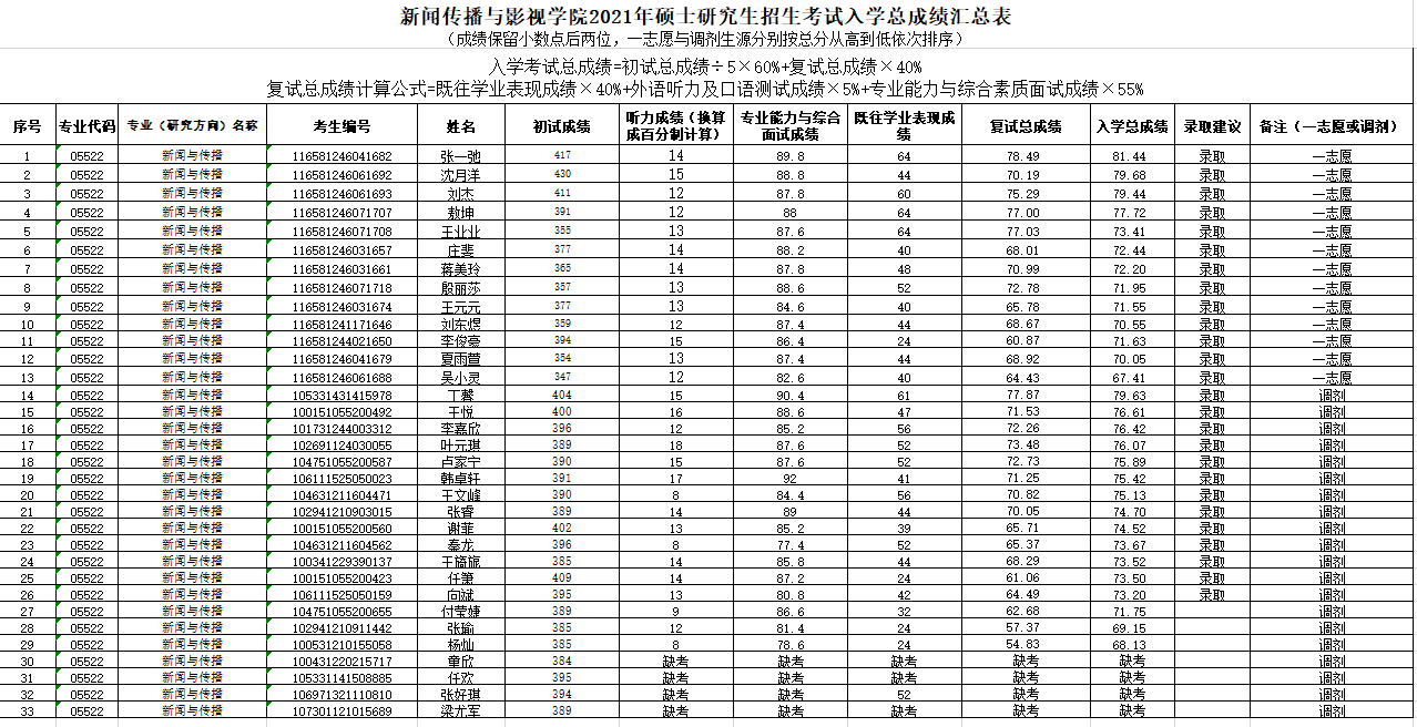 新闻传播与影视学院2021年新闻与传播硕士研究生招生考试入学总成绩汇总表