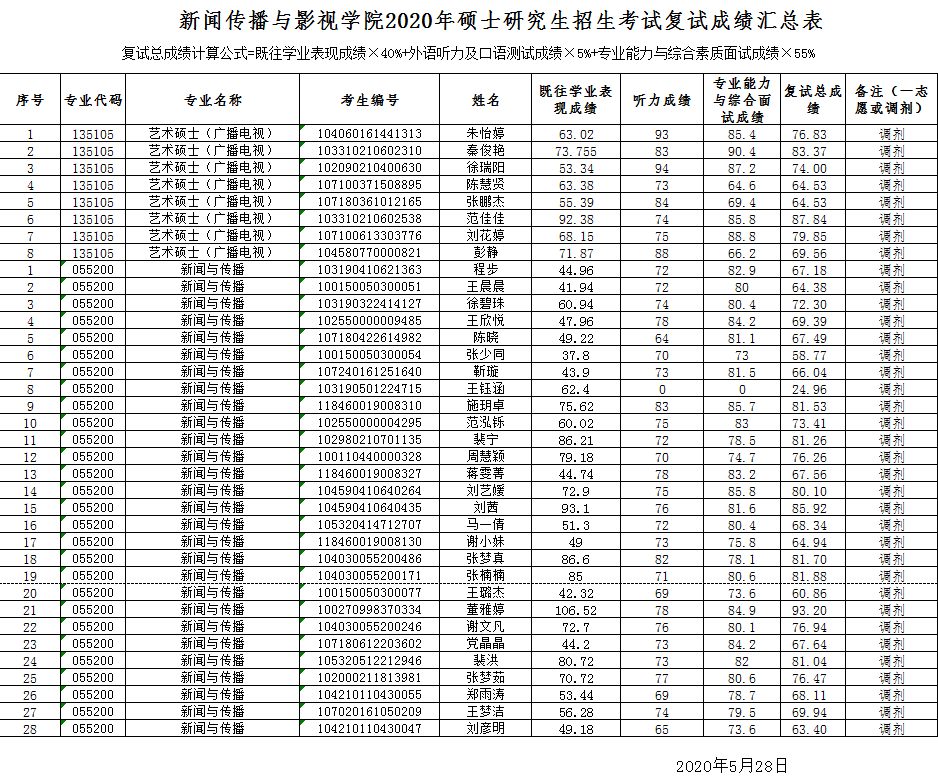 新闻传播与影视学院2020年硕士研究生招生考试复试成绩汇总表