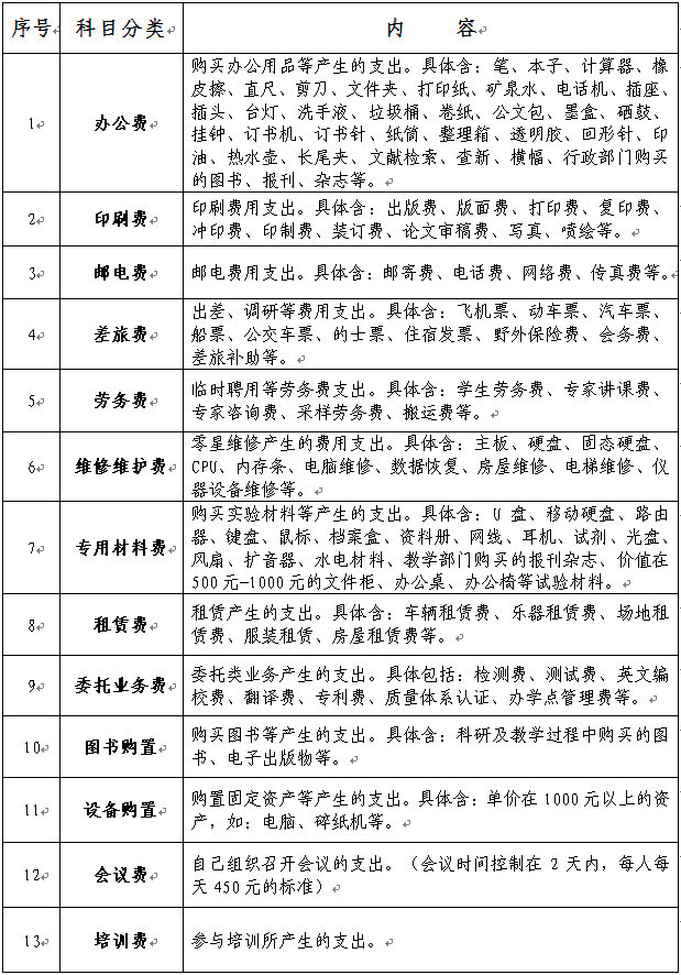 2018年海南师范大学预算内容归类表（2018年8月31日版）