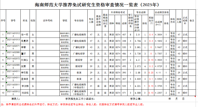 新闻传播与影视学院推荐2025年应届优秀本科生免试攻读名单公示免试攻读硕士研究生名单