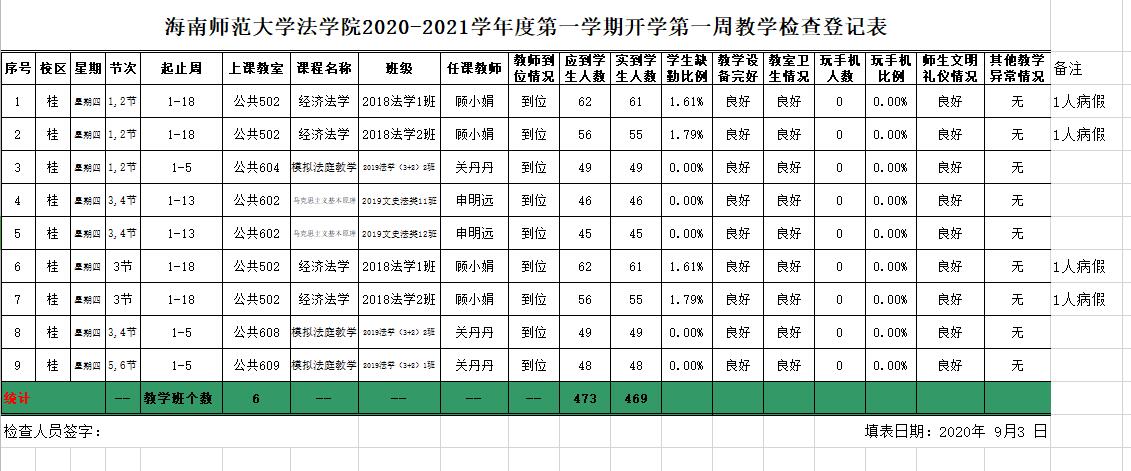 海南师范大学法学院2020-2021学年度第一学期开学第一周教学检查登记表9.3