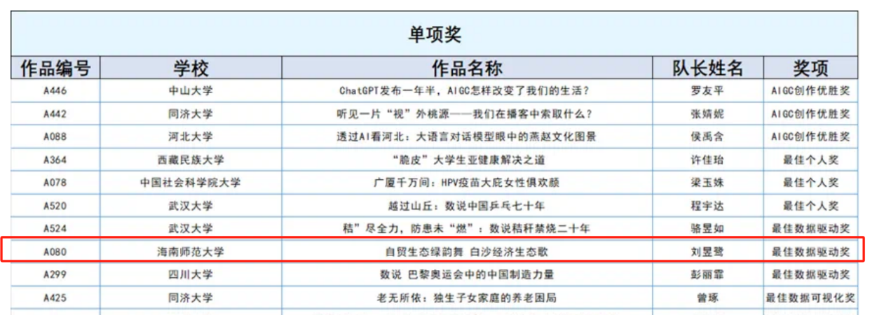 我院学子荣获“第九届中国数据新闻大赛” 全国二等奖及单项最佳数据驱动奖