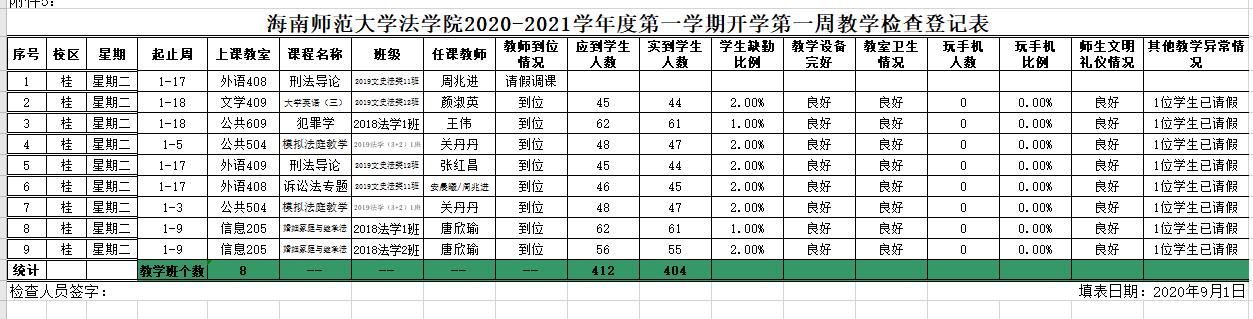 海南师范大学法学院2020-2021学年度第一学期开学第一周教学检查登记表9.1