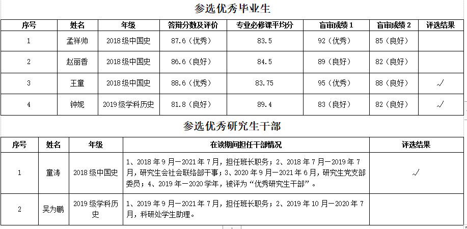 历史文化学院关于2021届优秀毕业研究生及优秀研究生干部评选结果的公示